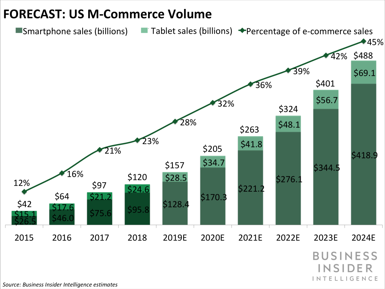 The Rise of Mobile Commerce